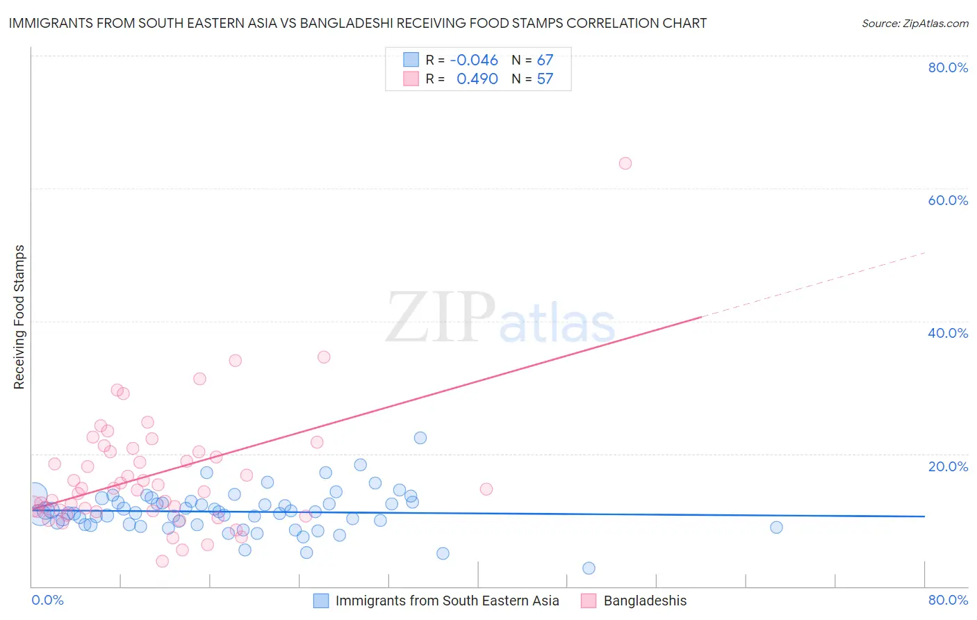 Immigrants from South Eastern Asia vs Bangladeshi Receiving Food Stamps