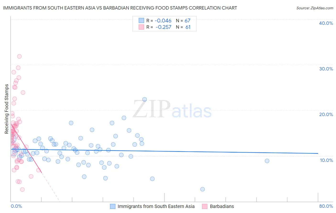 Immigrants from South Eastern Asia vs Barbadian Receiving Food Stamps