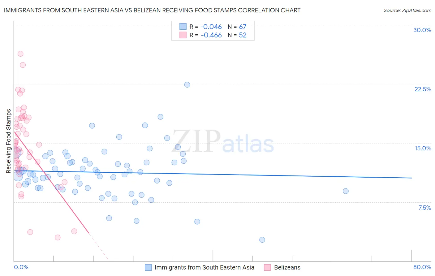 Immigrants from South Eastern Asia vs Belizean Receiving Food Stamps