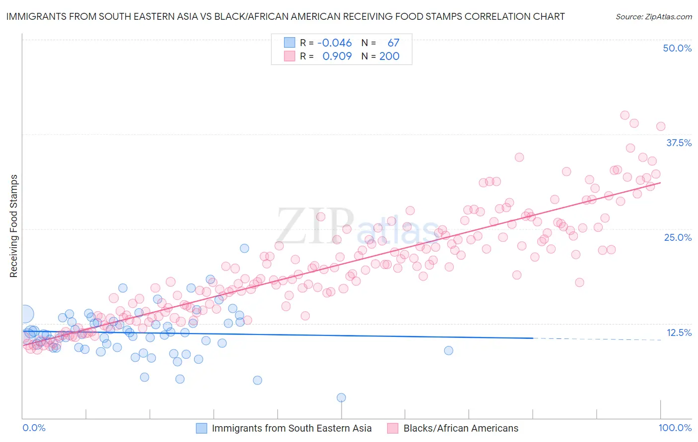 Immigrants from South Eastern Asia vs Black/African American Receiving Food Stamps