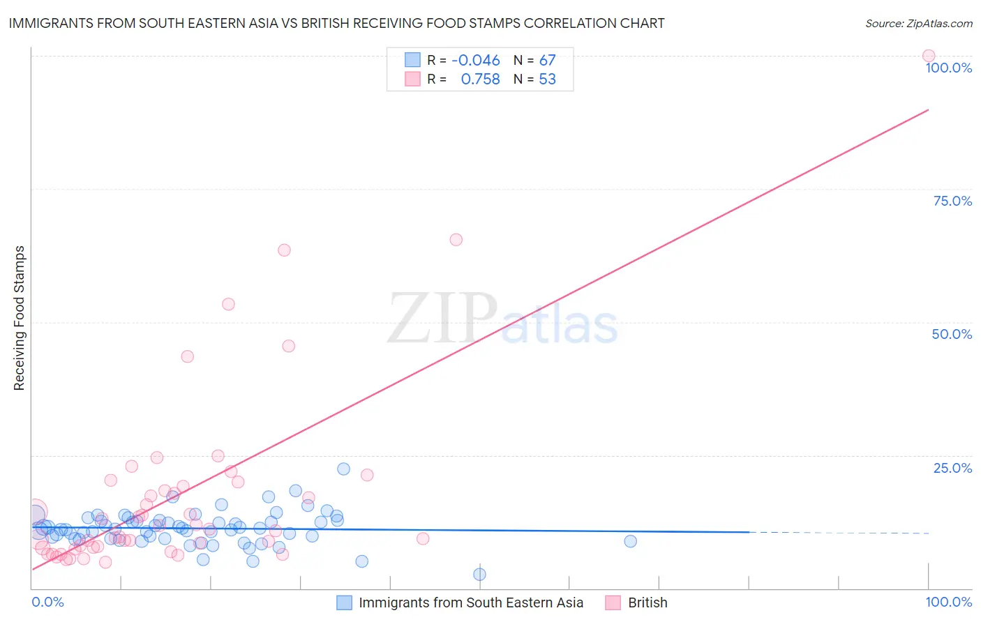 Immigrants from South Eastern Asia vs British Receiving Food Stamps