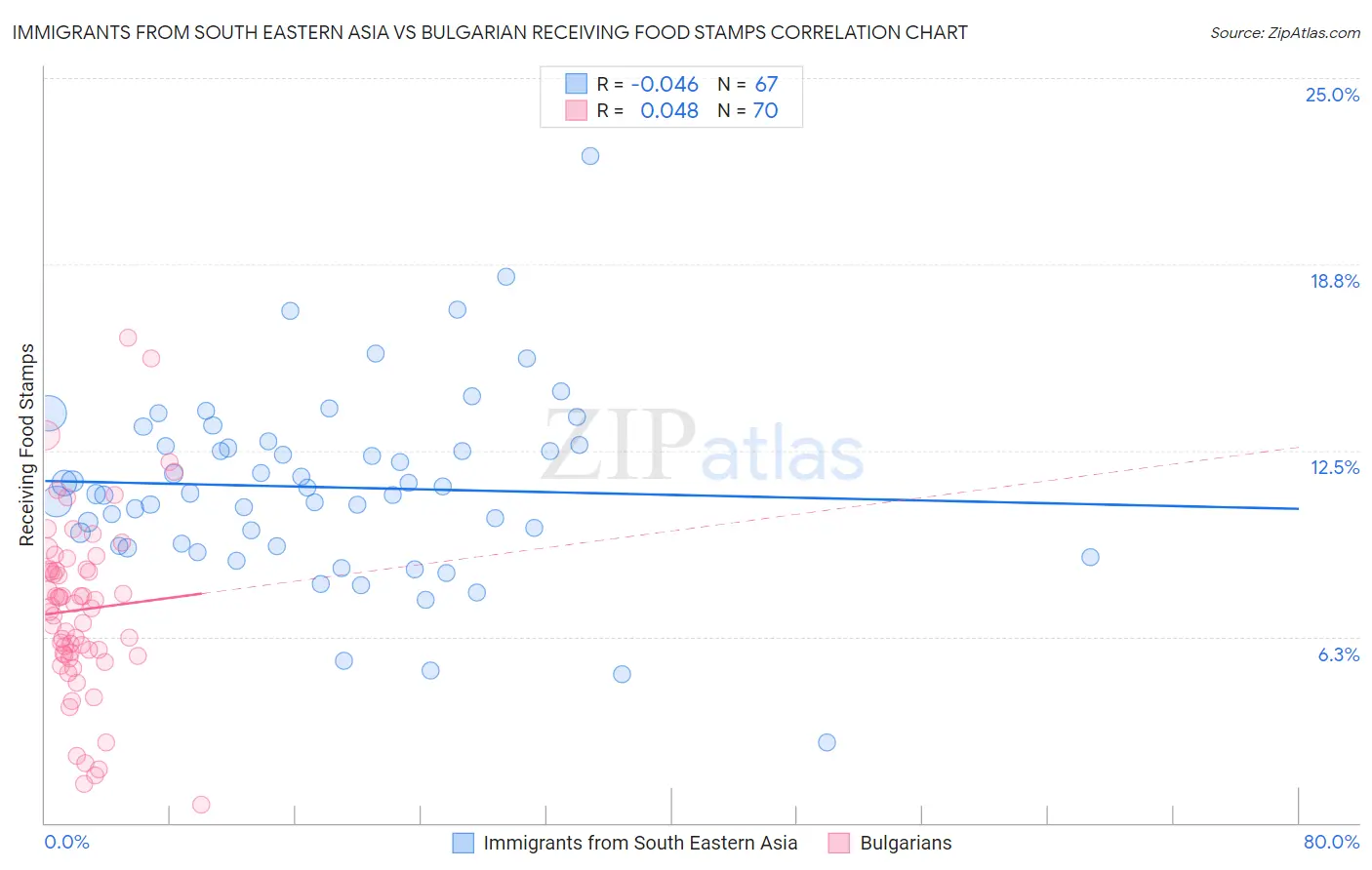 Immigrants from South Eastern Asia vs Bulgarian Receiving Food Stamps