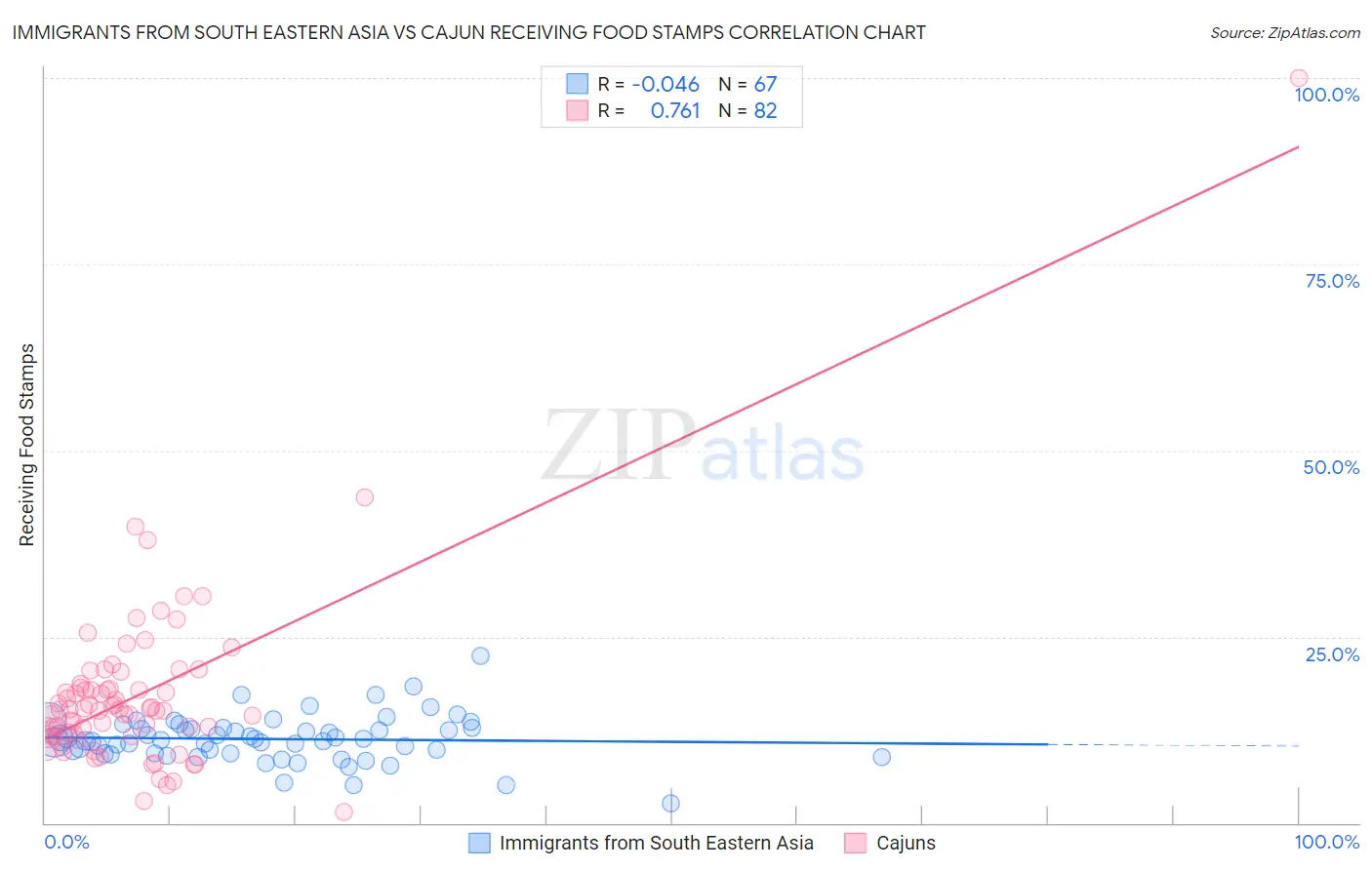Immigrants from South Eastern Asia vs Cajun Receiving Food Stamps