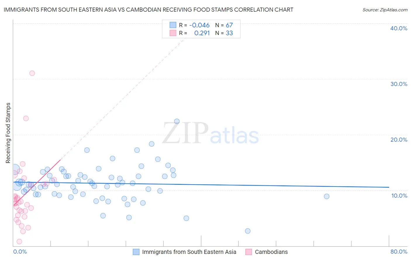 Immigrants from South Eastern Asia vs Cambodian Receiving Food Stamps