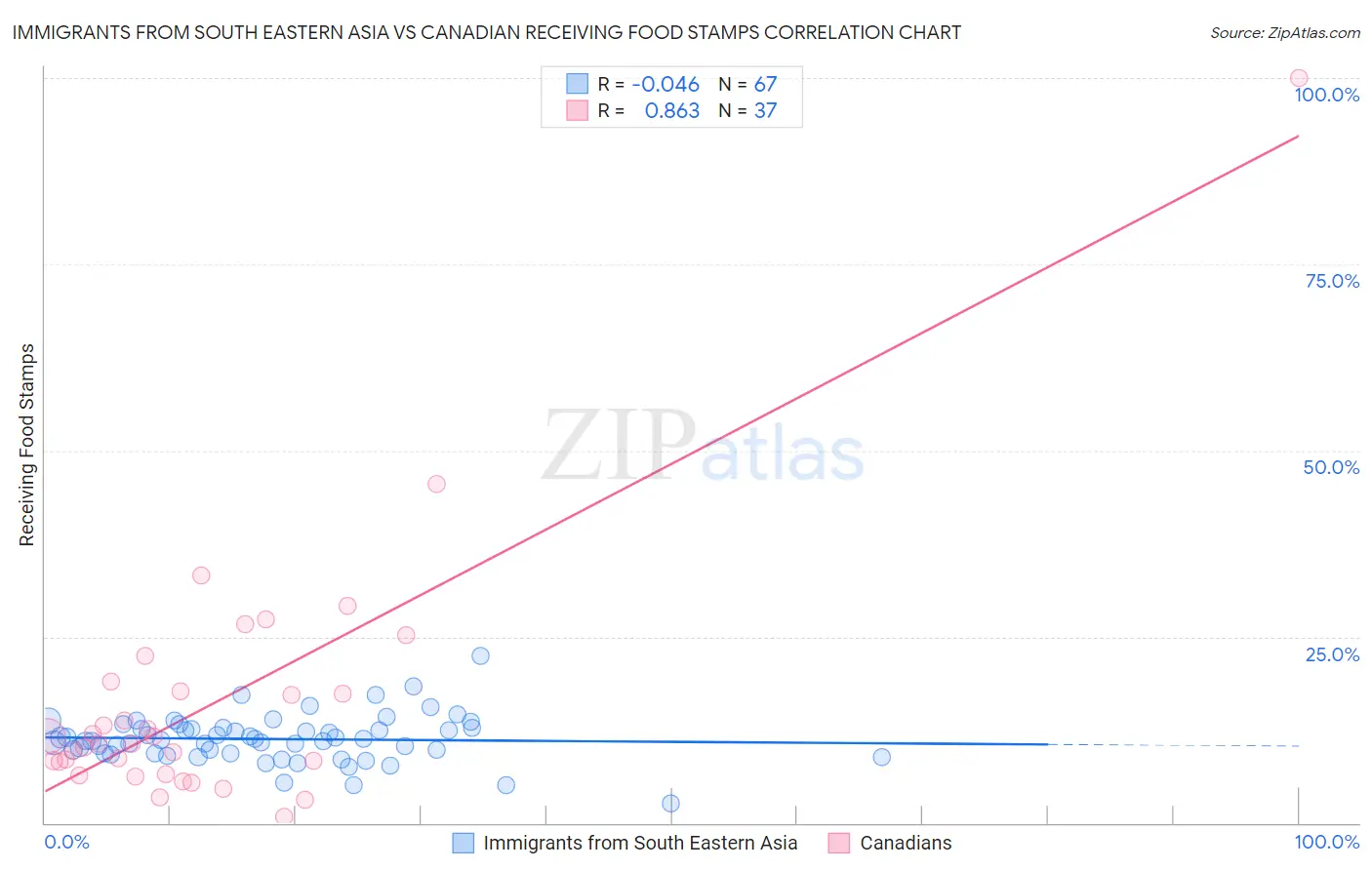 Immigrants from South Eastern Asia vs Canadian Receiving Food Stamps