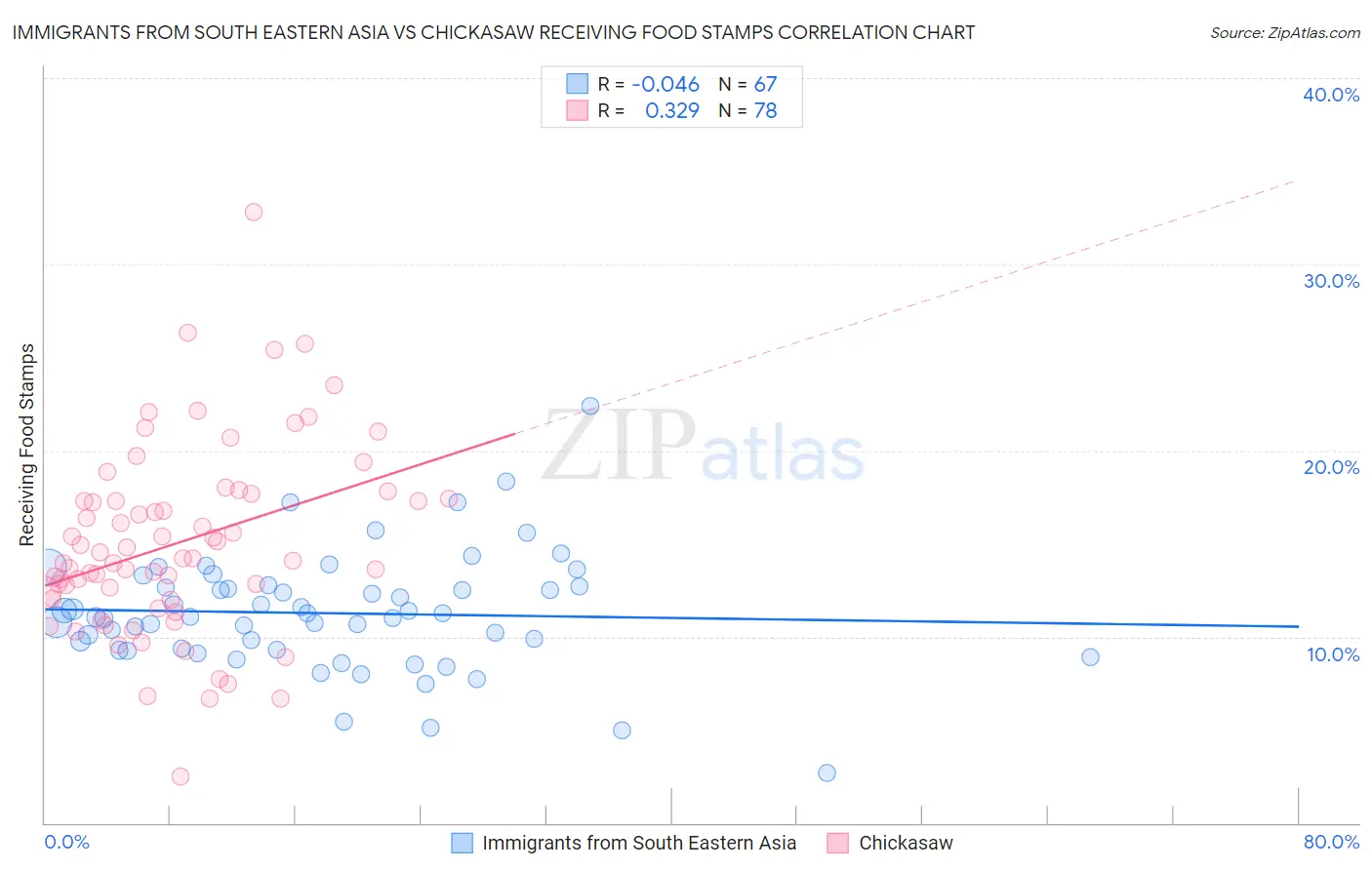 Immigrants from South Eastern Asia vs Chickasaw Receiving Food Stamps