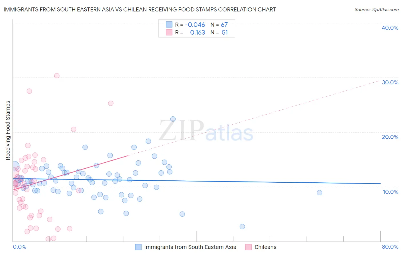Immigrants from South Eastern Asia vs Chilean Receiving Food Stamps