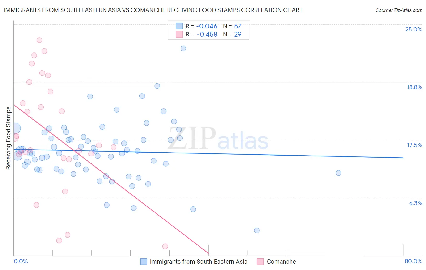 Immigrants from South Eastern Asia vs Comanche Receiving Food Stamps