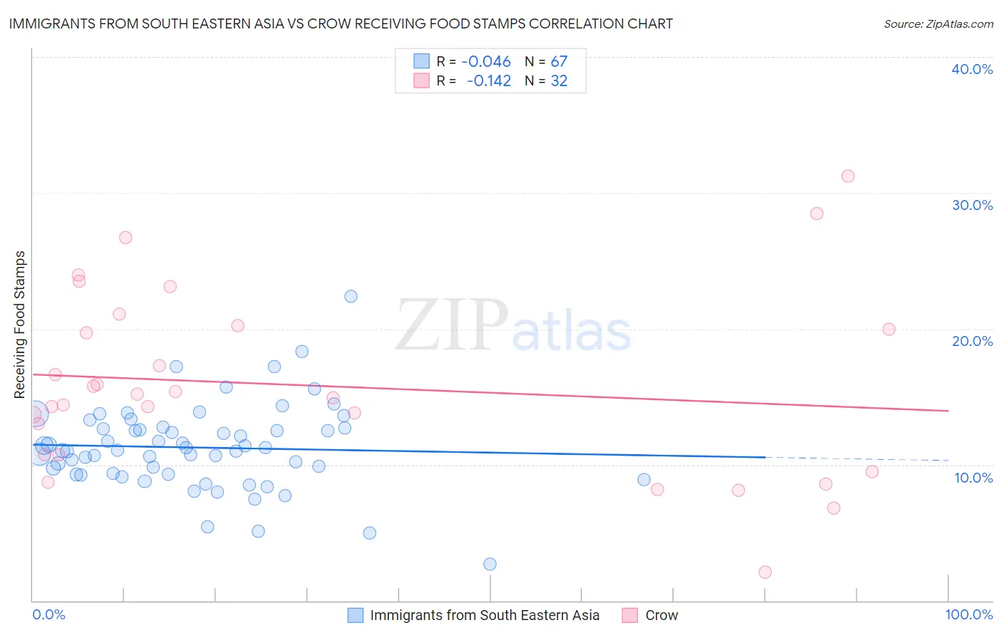 Immigrants from South Eastern Asia vs Crow Receiving Food Stamps