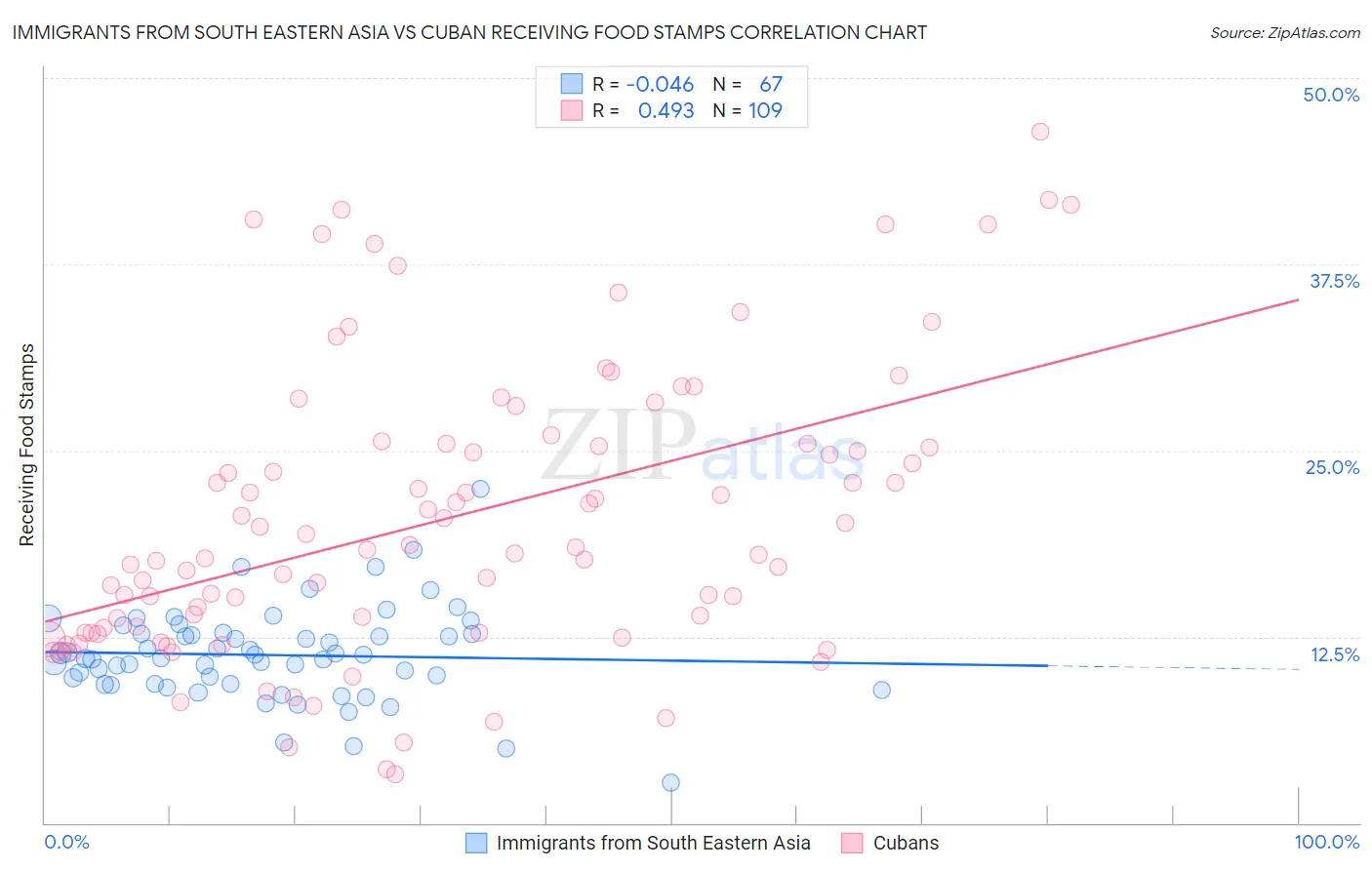 Immigrants from South Eastern Asia vs Cuban Receiving Food Stamps