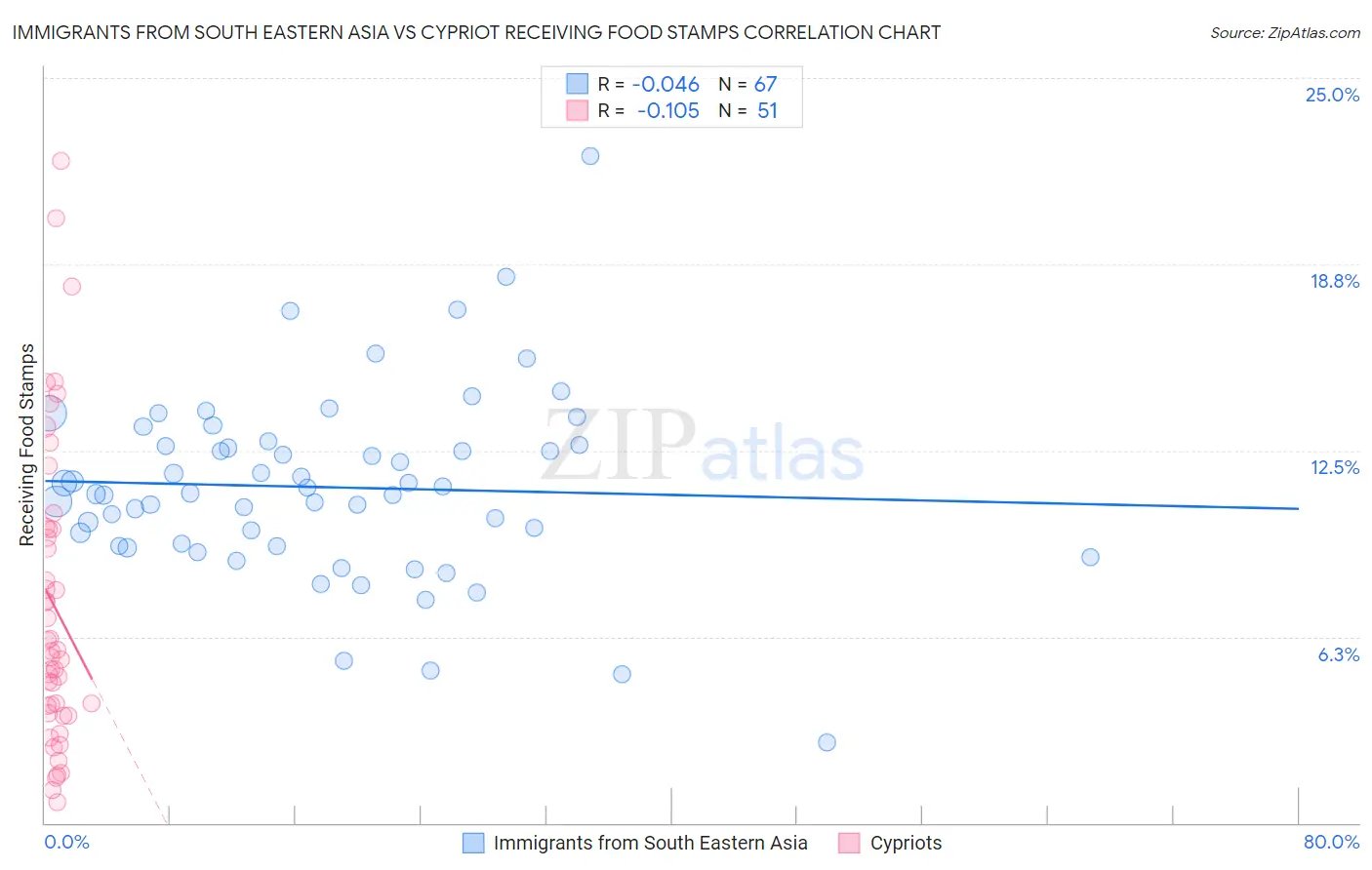 Immigrants from South Eastern Asia vs Cypriot Receiving Food Stamps