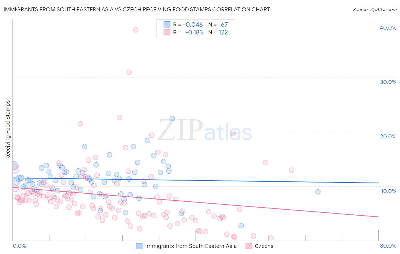 Immigrants from South Eastern Asia vs Czech Receiving Food Stamps