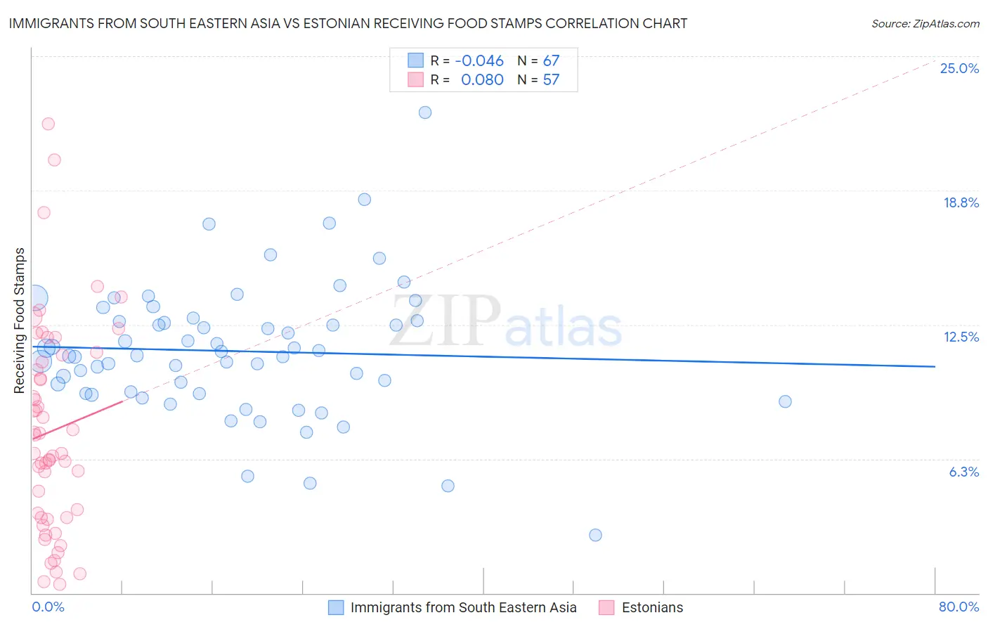 Immigrants from South Eastern Asia vs Estonian Receiving Food Stamps