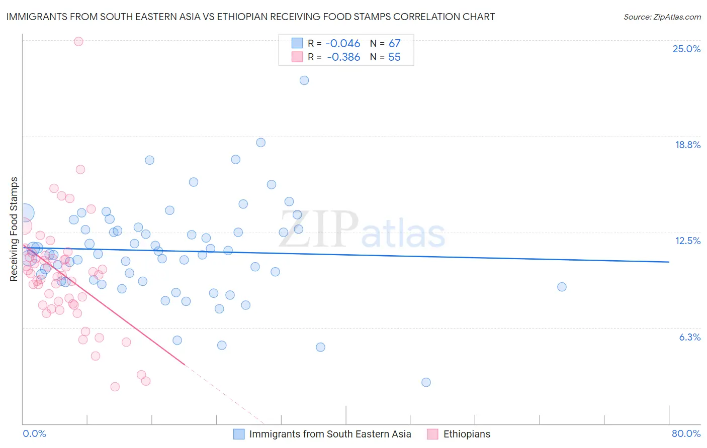 Immigrants from South Eastern Asia vs Ethiopian Receiving Food Stamps