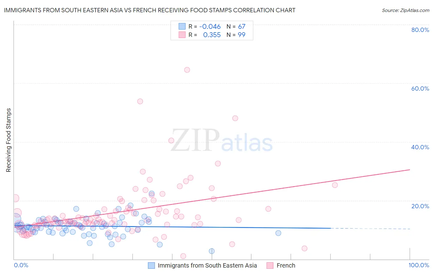 Immigrants from South Eastern Asia vs French Receiving Food Stamps