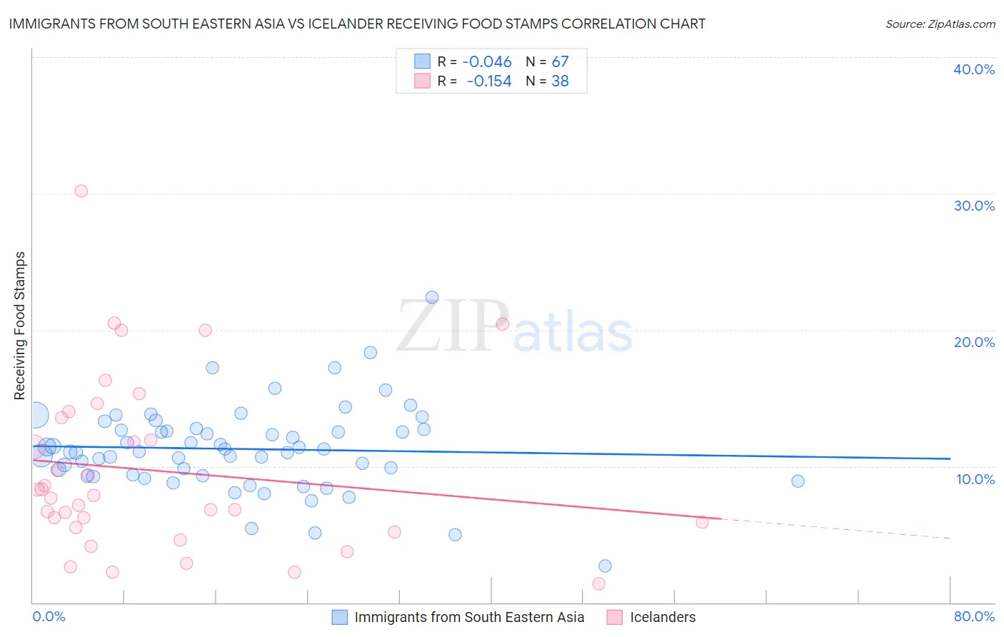 Immigrants from South Eastern Asia vs Icelander Receiving Food Stamps