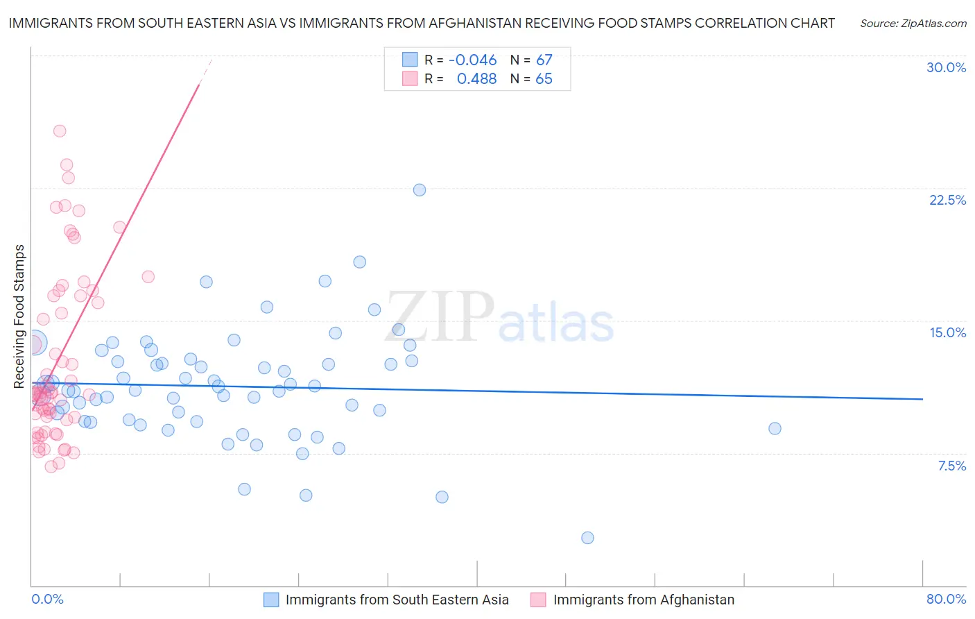 Immigrants from South Eastern Asia vs Immigrants from Afghanistan Receiving Food Stamps