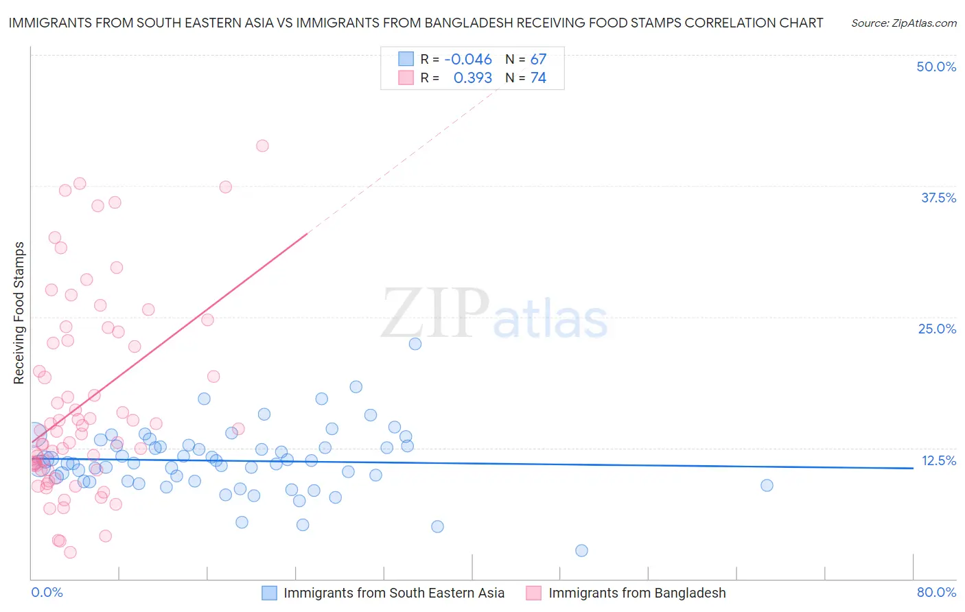 Immigrants from South Eastern Asia vs Immigrants from Bangladesh Receiving Food Stamps