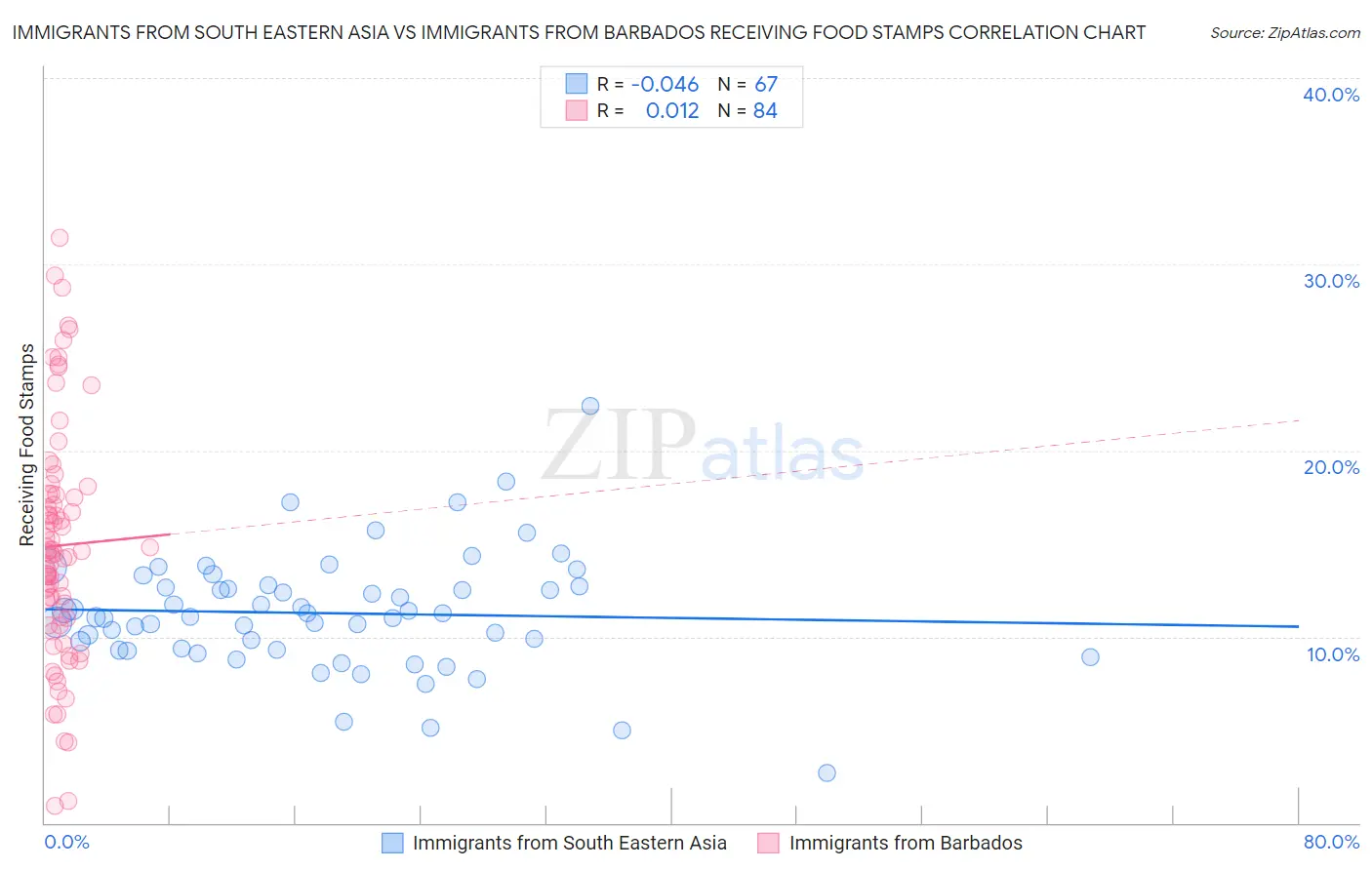 Immigrants from South Eastern Asia vs Immigrants from Barbados Receiving Food Stamps