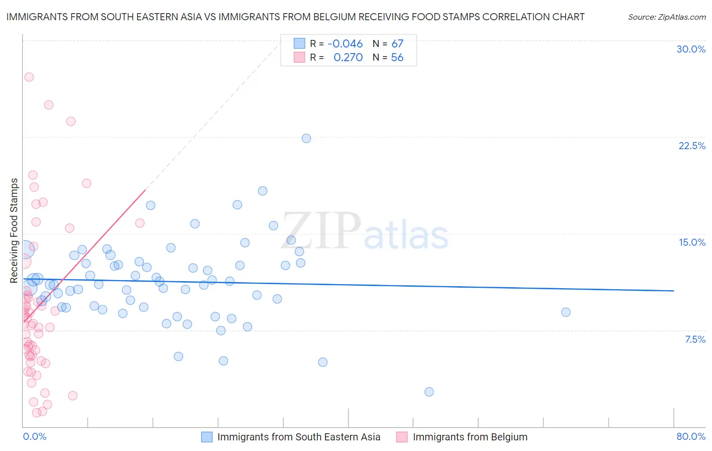 Immigrants from South Eastern Asia vs Immigrants from Belgium Receiving Food Stamps