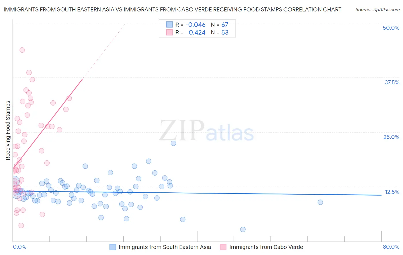 Immigrants from South Eastern Asia vs Immigrants from Cabo Verde Receiving Food Stamps