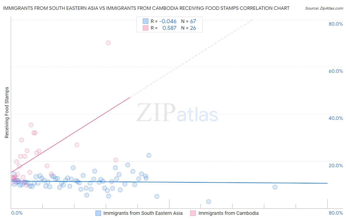 Immigrants from South Eastern Asia vs Immigrants from Cambodia Receiving Food Stamps