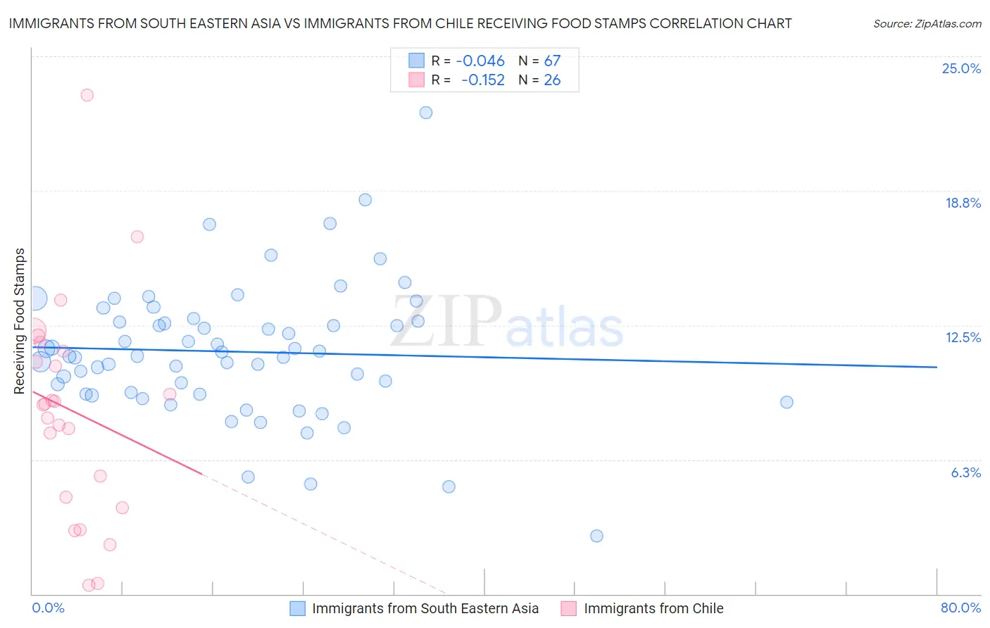 Immigrants from South Eastern Asia vs Immigrants from Chile Receiving Food Stamps
