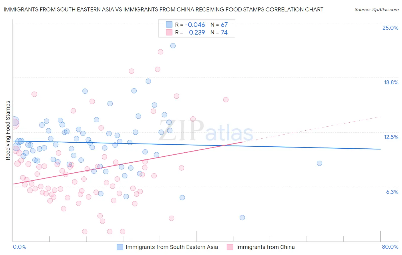 Immigrants from South Eastern Asia vs Immigrants from China Receiving Food Stamps