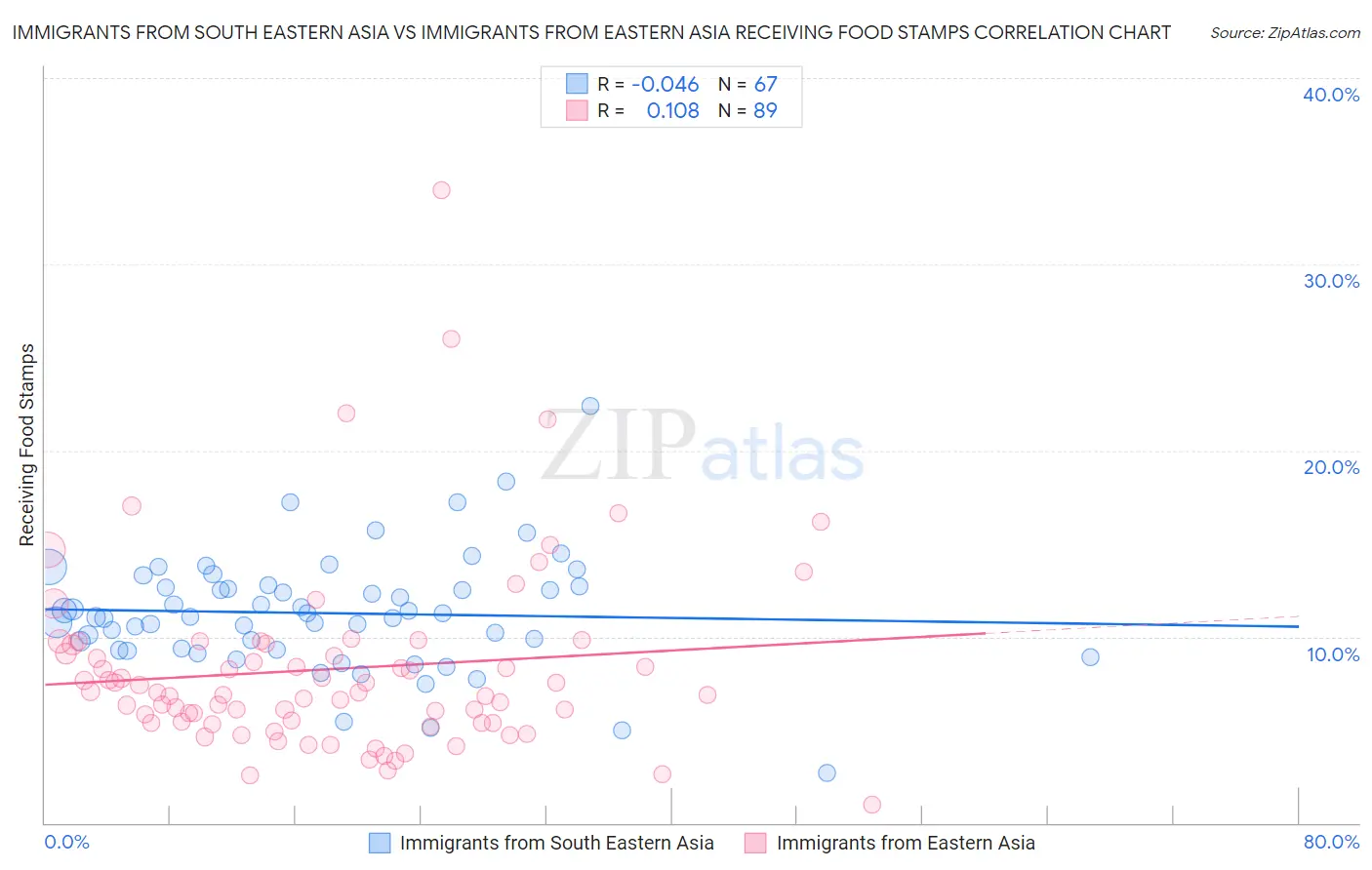 Immigrants from South Eastern Asia vs Immigrants from Eastern Asia Receiving Food Stamps