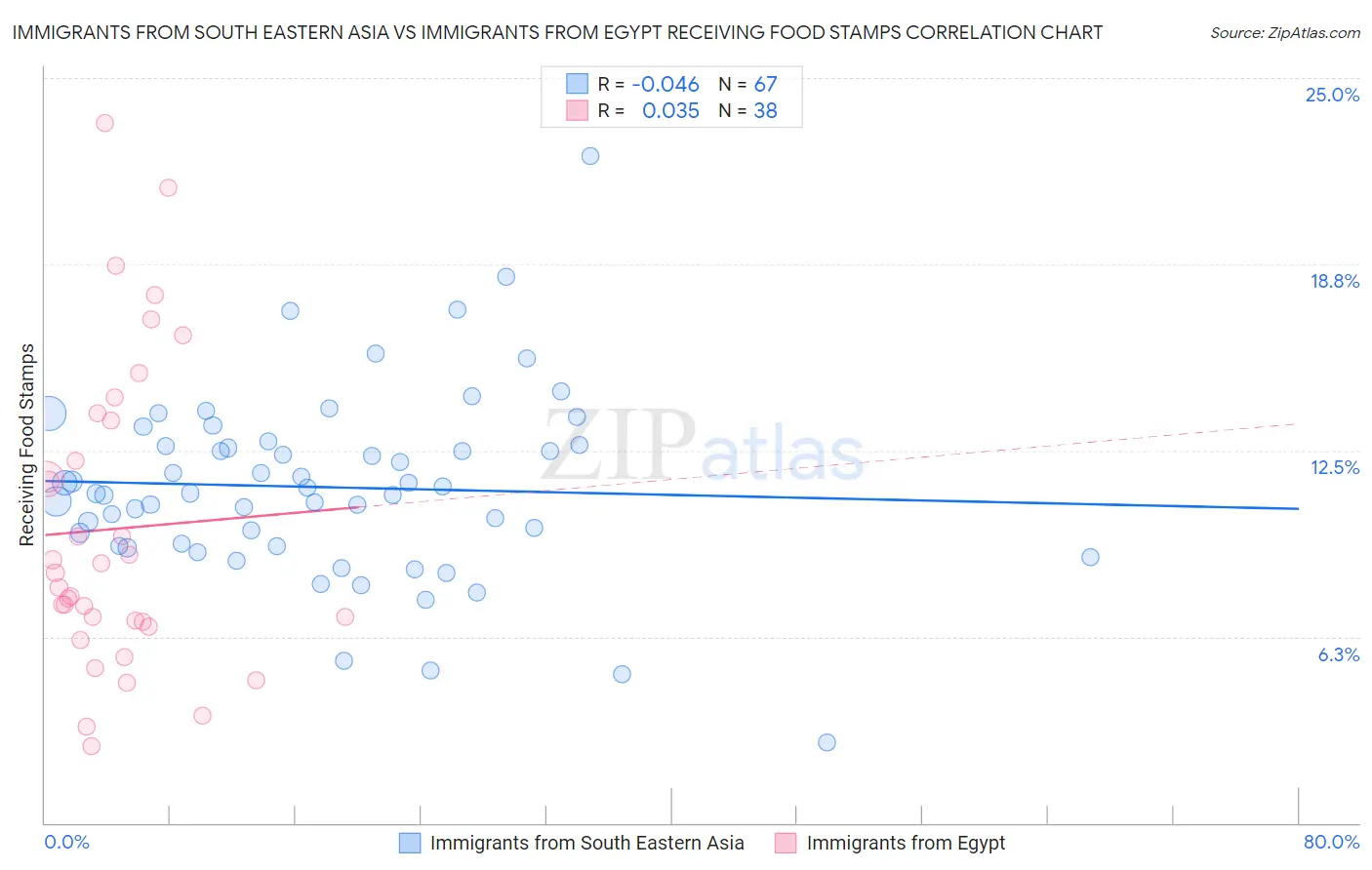 Immigrants from South Eastern Asia vs Immigrants from Egypt Receiving Food Stamps