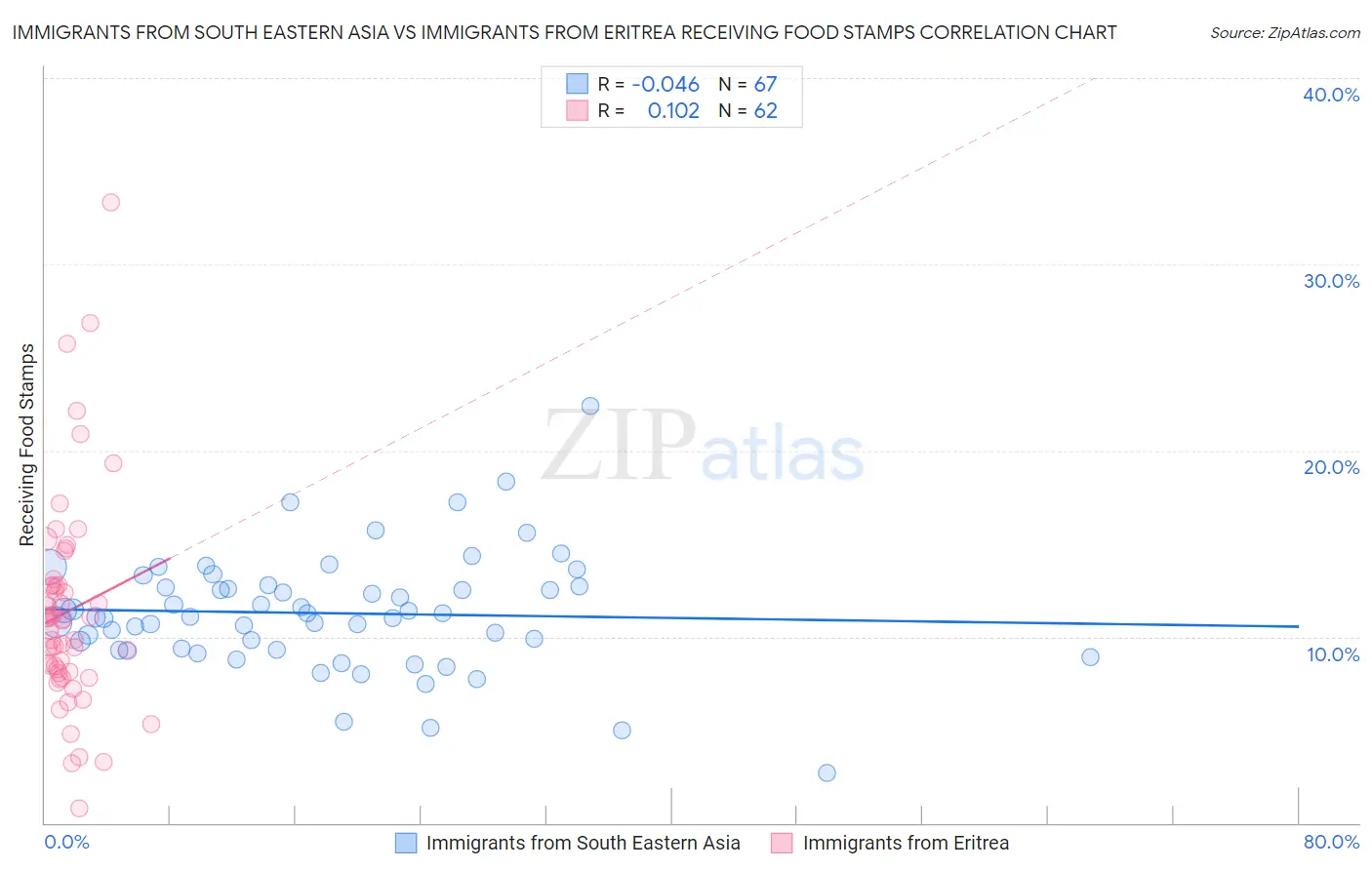 Immigrants from South Eastern Asia vs Immigrants from Eritrea Receiving Food Stamps