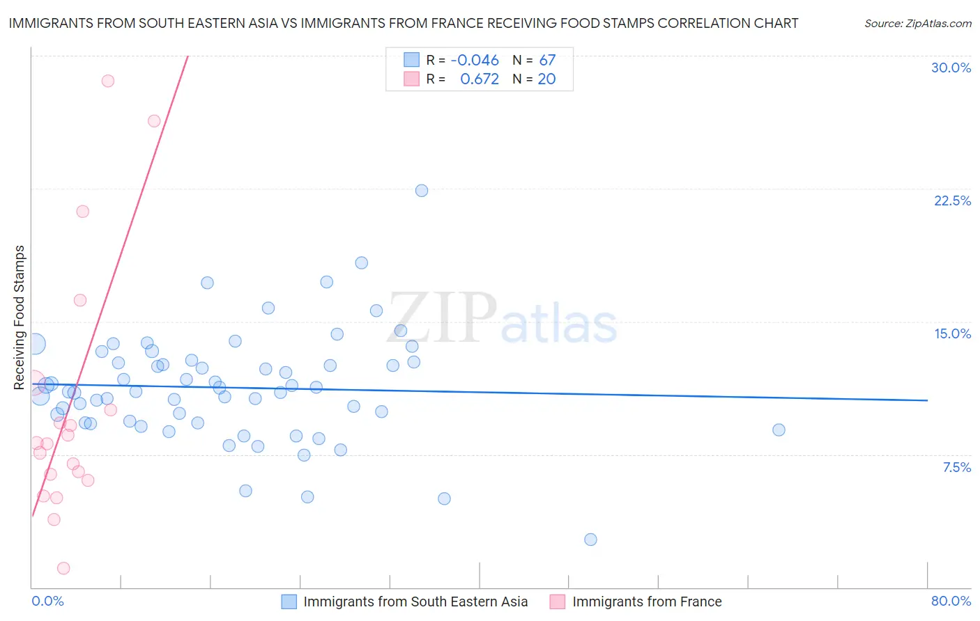 Immigrants from South Eastern Asia vs Immigrants from France Receiving Food Stamps
