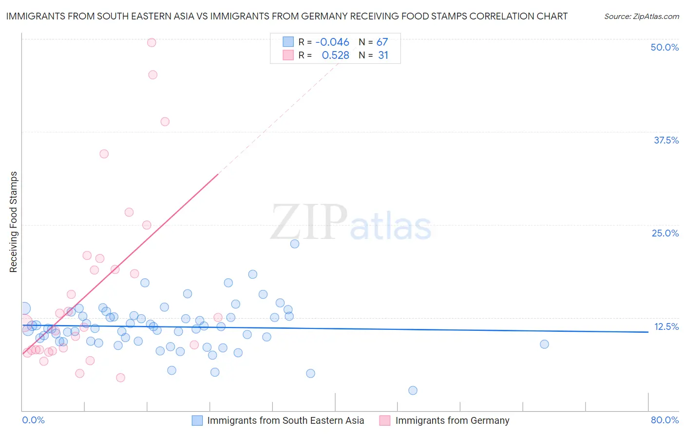 Immigrants from South Eastern Asia vs Immigrants from Germany Receiving Food Stamps