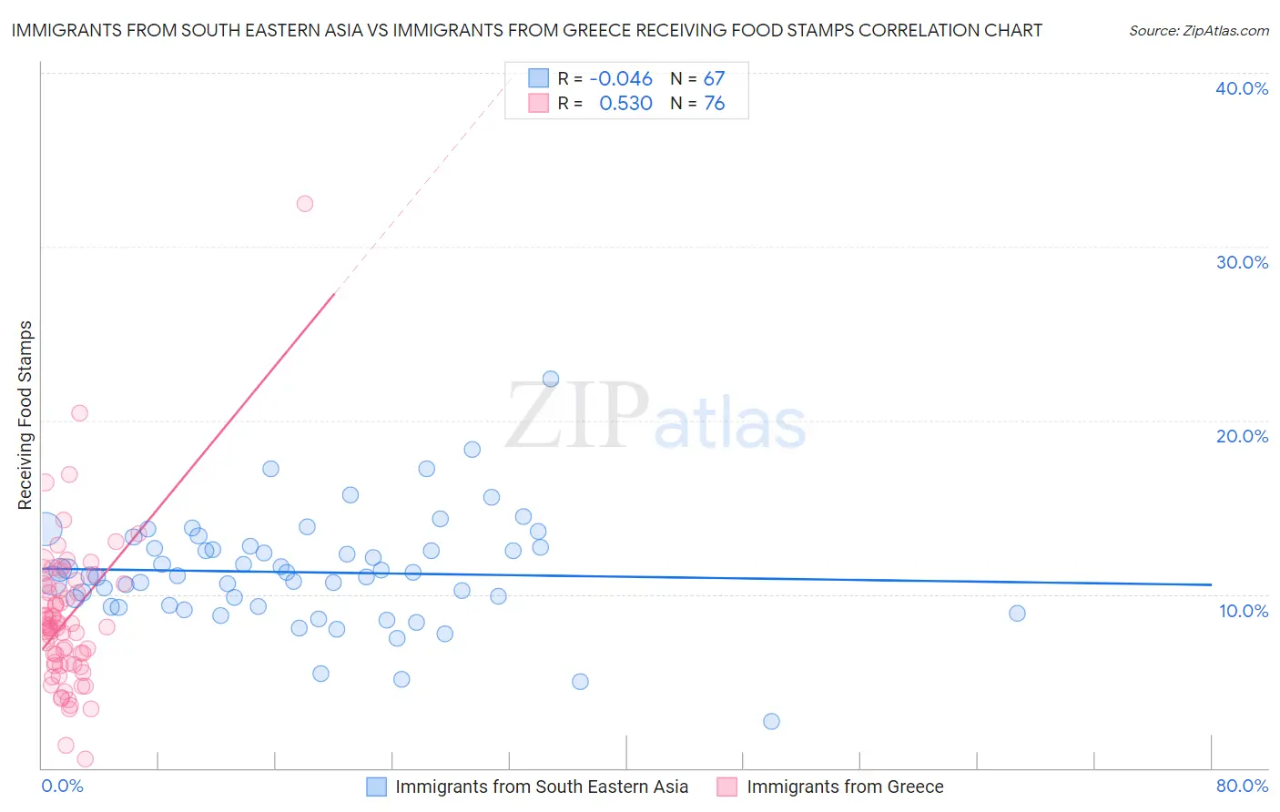 Immigrants from South Eastern Asia vs Immigrants from Greece Receiving Food Stamps