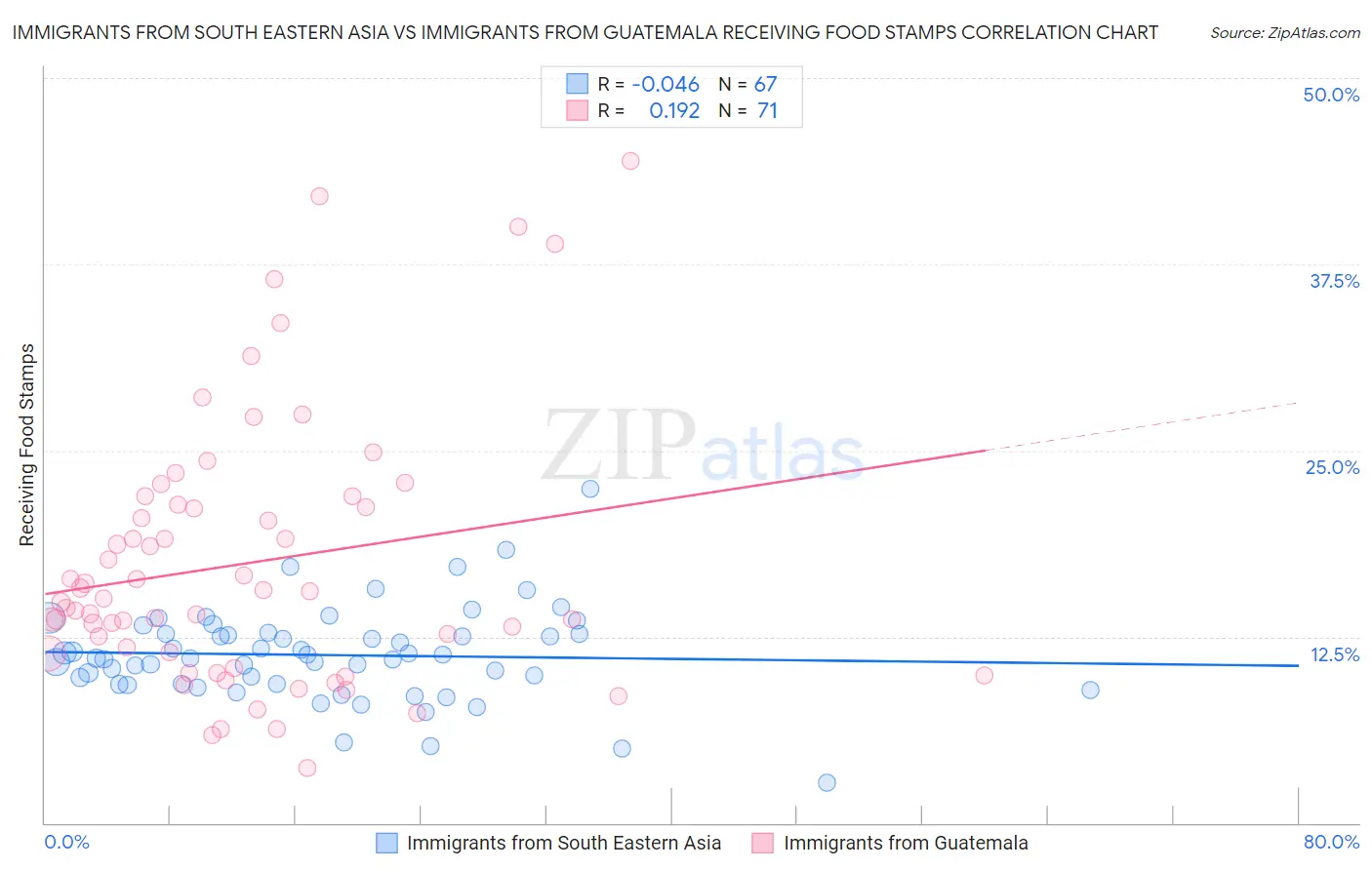 Immigrants from South Eastern Asia vs Immigrants from Guatemala Receiving Food Stamps