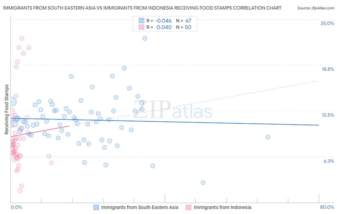 Immigrants from South Eastern Asia vs Immigrants from Indonesia Receiving Food Stamps