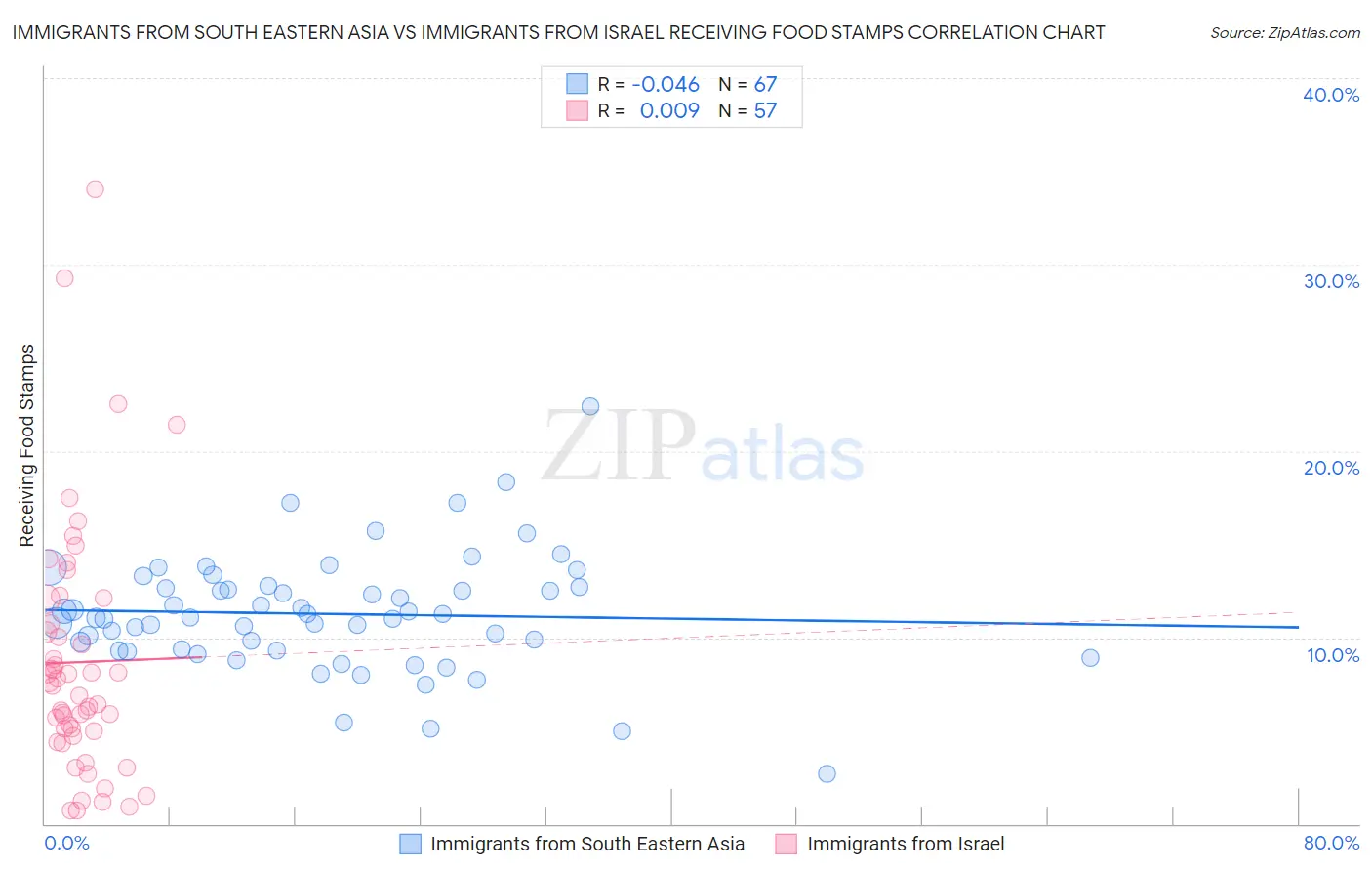 Immigrants from South Eastern Asia vs Immigrants from Israel Receiving Food Stamps