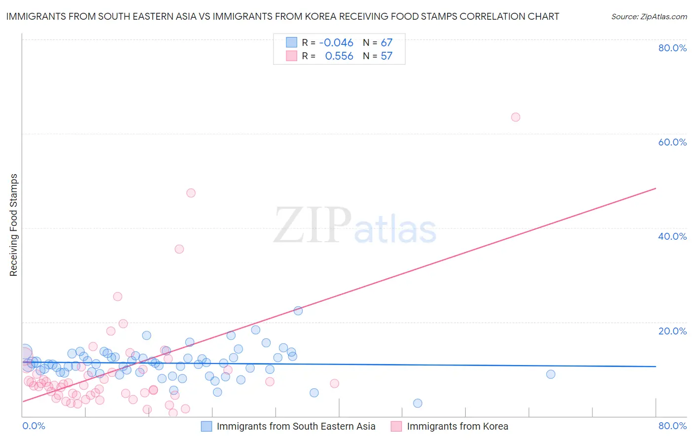 Immigrants from South Eastern Asia vs Immigrants from Korea Receiving Food Stamps