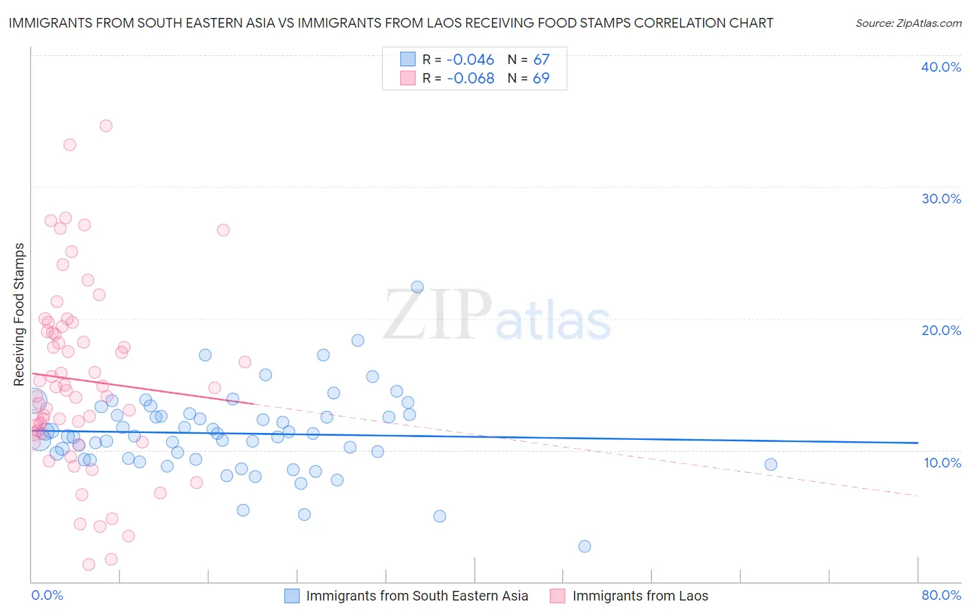 Immigrants from South Eastern Asia vs Immigrants from Laos Receiving Food Stamps