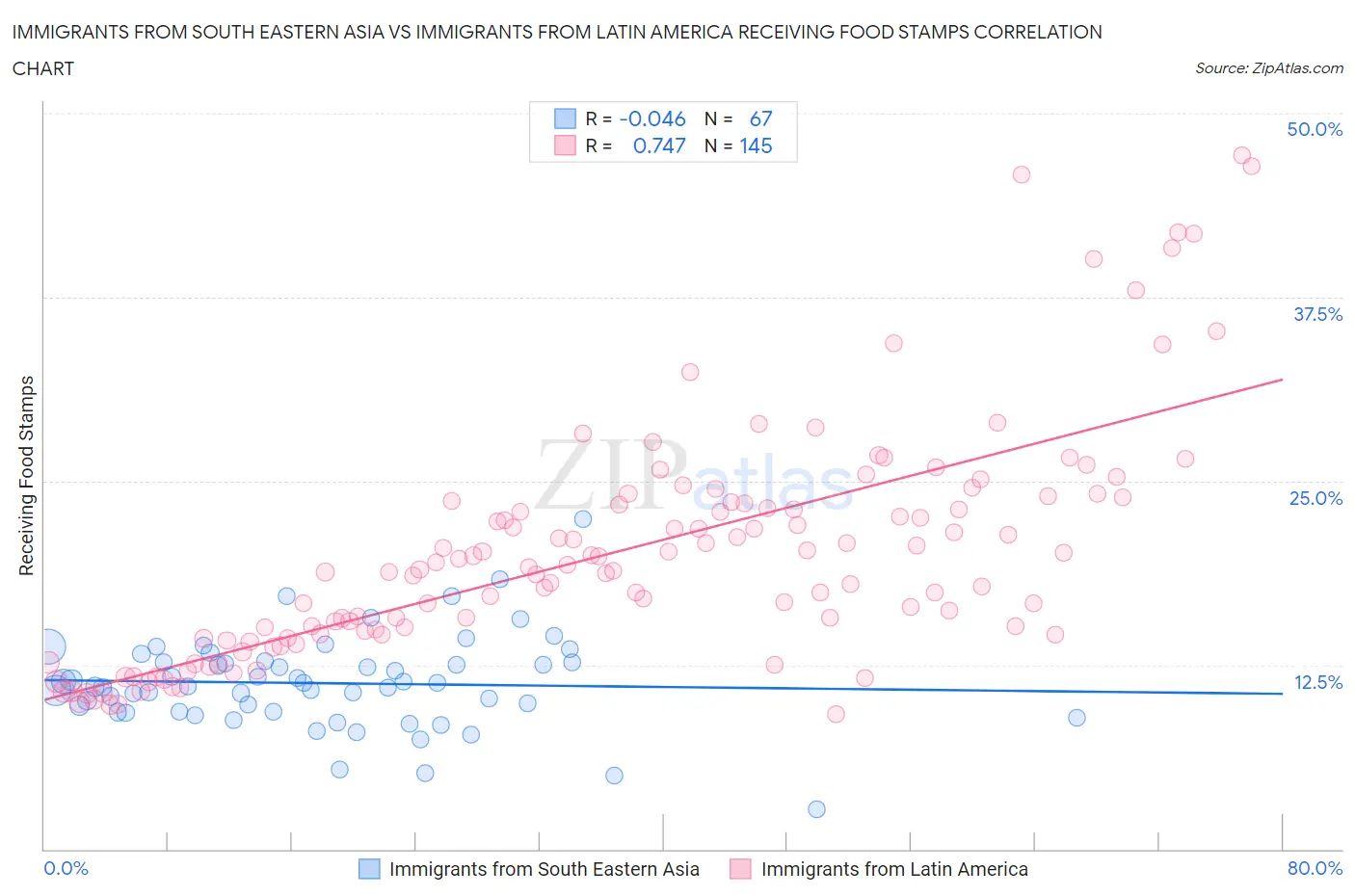 Immigrants from South Eastern Asia vs Immigrants from Latin America Receiving Food Stamps