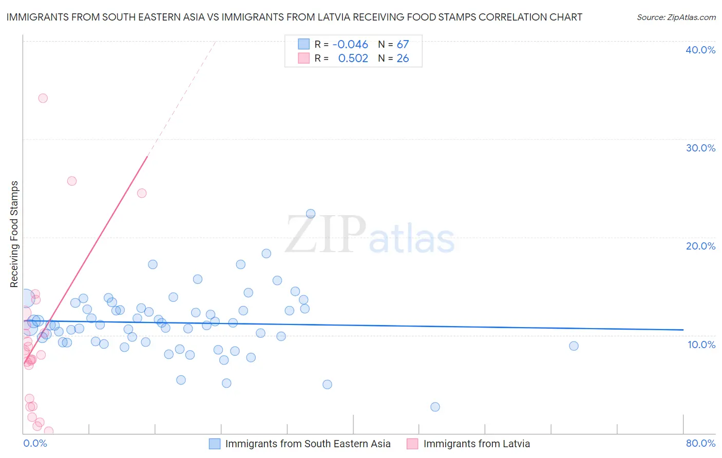 Immigrants from South Eastern Asia vs Immigrants from Latvia Receiving Food Stamps