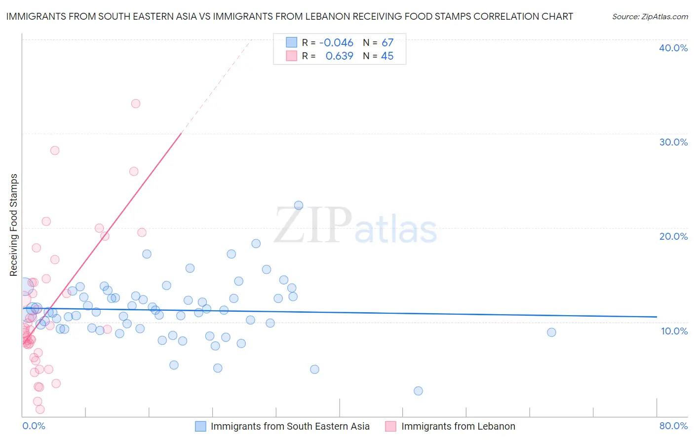 Immigrants from South Eastern Asia vs Immigrants from Lebanon Receiving Food Stamps
