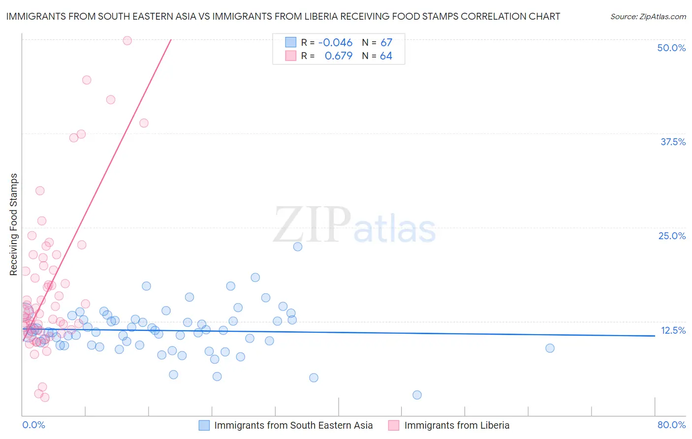 Immigrants from South Eastern Asia vs Immigrants from Liberia Receiving Food Stamps