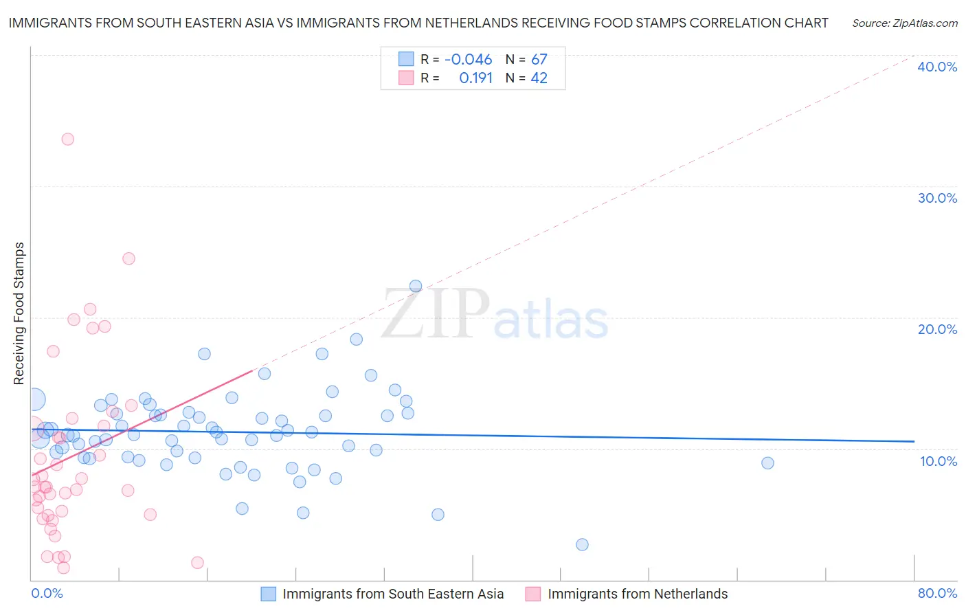 Immigrants from South Eastern Asia vs Immigrants from Netherlands Receiving Food Stamps