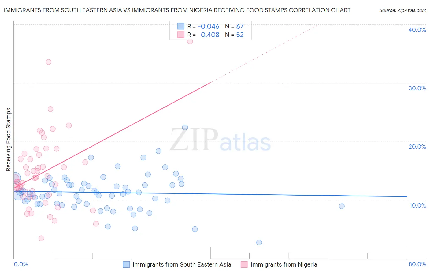 Immigrants from South Eastern Asia vs Immigrants from Nigeria Receiving Food Stamps