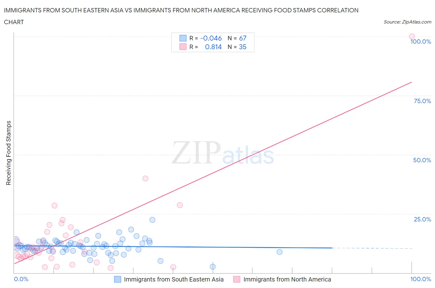 Immigrants from South Eastern Asia vs Immigrants from North America Receiving Food Stamps