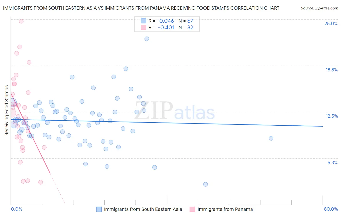 Immigrants from South Eastern Asia vs Immigrants from Panama Receiving Food Stamps
