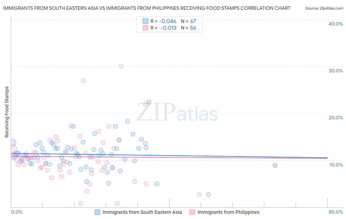 Immigrants from South Eastern Asia vs Immigrants from Philippines Receiving Food Stamps