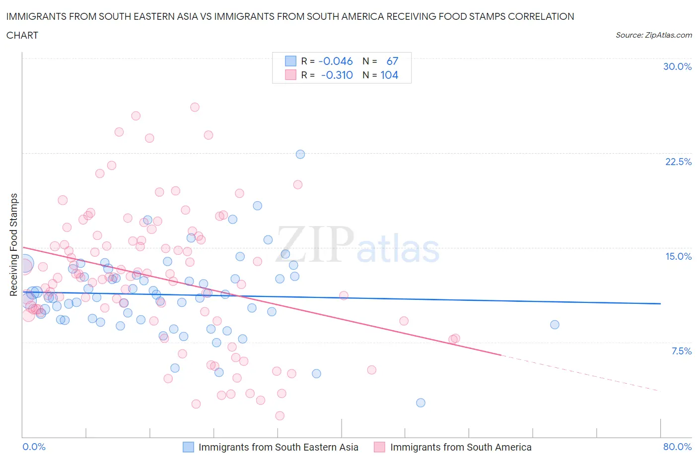 Immigrants from South Eastern Asia vs Immigrants from South America Receiving Food Stamps