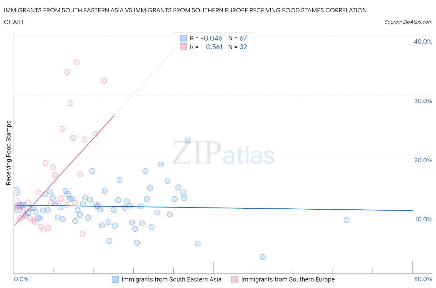 Immigrants from South Eastern Asia vs Immigrants from Southern Europe Receiving Food Stamps